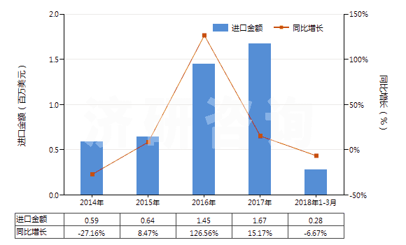 2014-2018年3月中國其他硅質化石粗粉及類似的硅質土(不論是否煅燒,表觀比重不超過1)(HS25120090)進口總額及增速統計